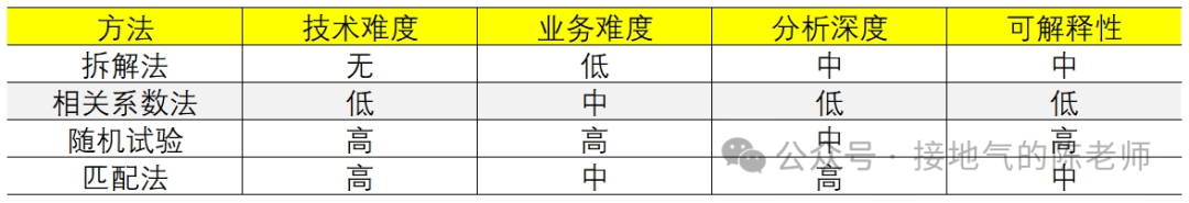 做数据十年，这是我见过最好的因果推断模型！